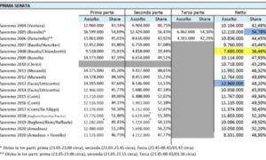 Sanremo 2021 ascolti calo prima serata