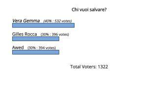 Isola Dei Famosi eliminato sondaggi