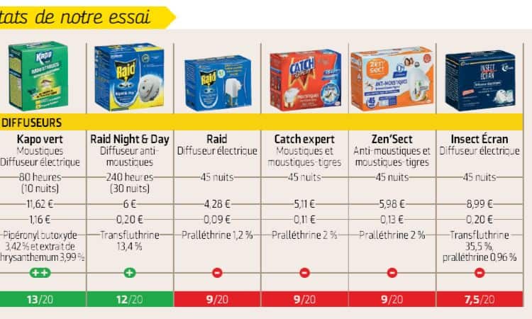 Insetticidi ecco migliori