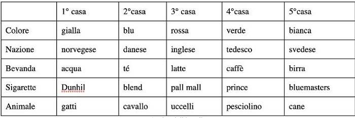 Test logico: sapete dire chi è il proprietario del pesciolino rosso?